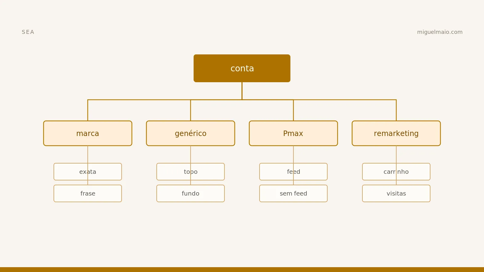 Estrutura de conta Google Ads que converte