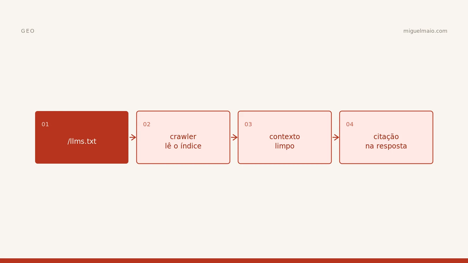 llms.txt explicado: o que é e como criar